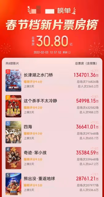 2022春節檔太火爆!成就2位票房百億影人,《殺手》憑口碑成黑馬