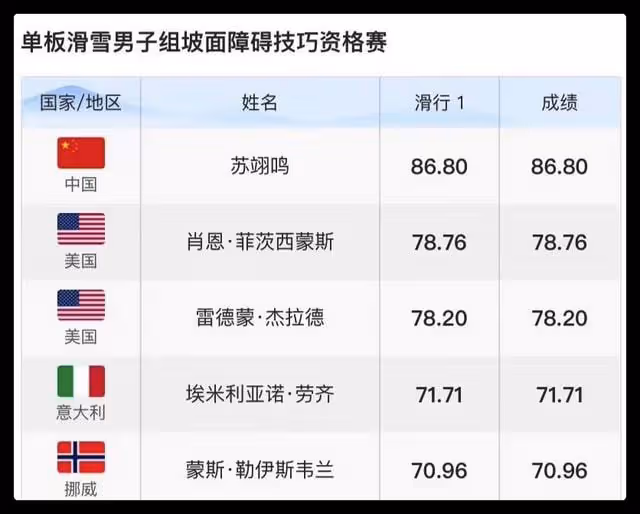小栓子蘇翊鳴晉級決賽!首戰冬奧會獲斷層第一,解說贊其無可挑剔