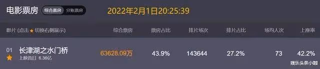 首位「00後百億影人」誕生了!