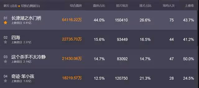 粉絲盲目還是網友尬黑?易烊千璽新電影豆瓣7.4,票房卻慘不忍睹