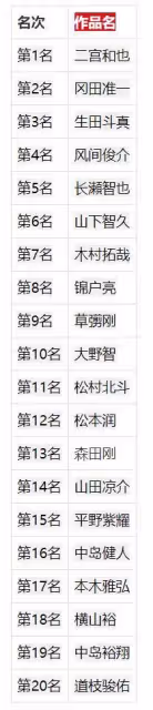 「傑尼斯」日本藝人演技排行榜!網友票選20大名單揭曉