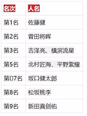 日本成熟女性「喜歡&討厭的男性名人」票選,羽生結弦上榜