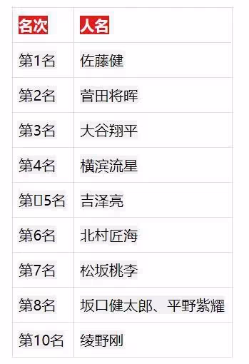 日本成熟女性「喜歡&討厭的男性名人」票選,羽生結弦上榜