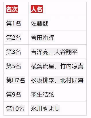 日本成熟女性「喜歡&討厭的男性名人」票選,羽生結弦上榜