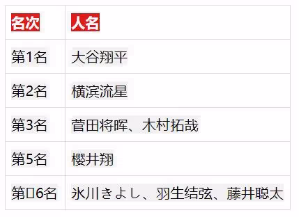 日本成熟女性「喜歡&討厭的男性名人」票選,羽生結弦上榜