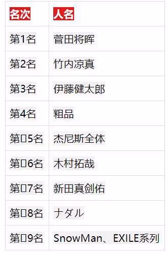 日本成熟女性「喜歡&討厭的男性名人」票選,羽生結弦上榜