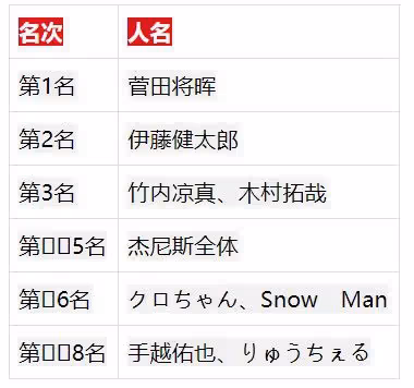 日本成熟女性「喜歡&討厭的男性名人」票選,羽生結弦上榜