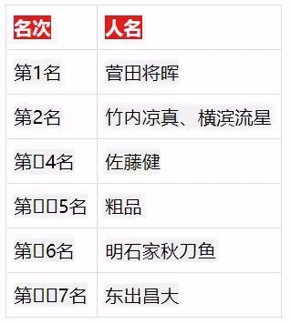 日本成熟女性「喜歡&討厭的男性名人」票選,羽生結弦上榜