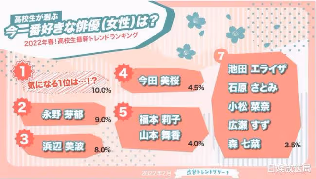 誰是日本高中生最喜歡的女演員:濱邊美波、永野芽郁、還是橋本環奈?
