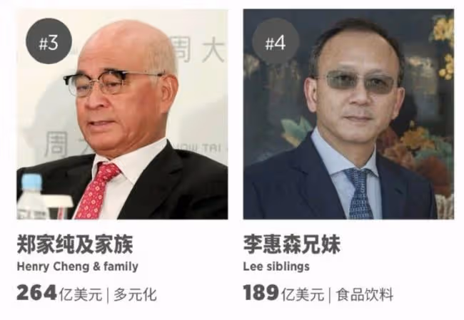 2022香港富豪排行榜出爐!李嘉誠穩居首位,何超瓊梁安琪身家大跌