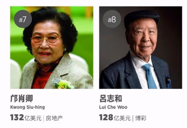 2022香港富豪排行榜出爐!李嘉誠穩居首位,何超瓊梁安琪身家大跌