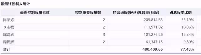 「安以軒老公」陳榮煉被捕,細看夫妻倆資產,4棟豪宅、13億公司股份 ,網友:富貴超乎想像了