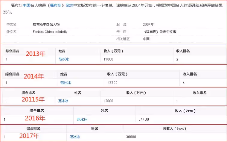 官方叫停明星天價片酬!深扒10位一線明星片酬,個個荒唐至極