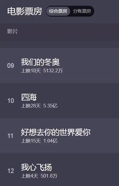 《我心飛揚》頭鐵不換孟美岐,導致票房崩盤,網友:她不配演冠軍