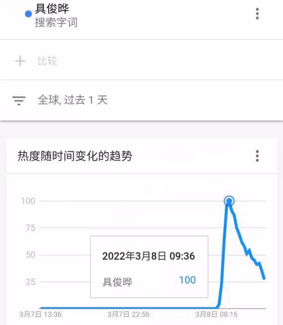 與大S結婚人氣上升?具俊曄IG點贊、留言上漲百倍,谷歌指數倍增