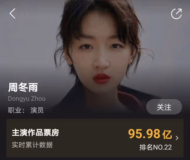 白百何超越周冬雨，成為中國女演員票房「第一人」