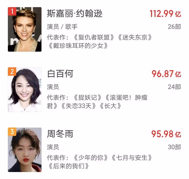 白百何超越周冬雨，成為中國女演員票房「第一人」