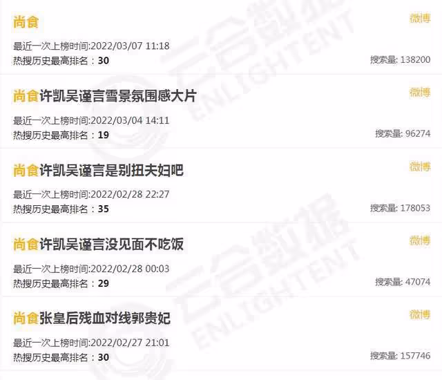 《尚食》播放三天破一億,口碑卻崩盤,於正何時才放棄黑紅路線