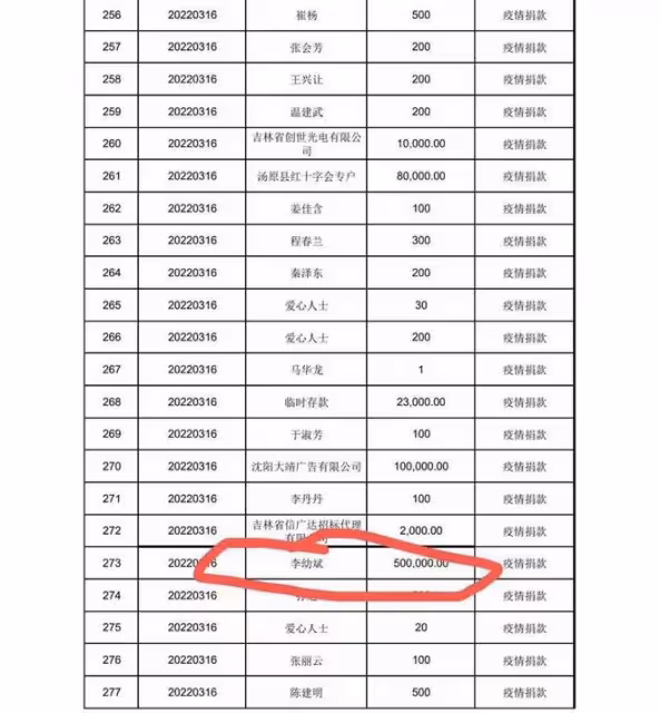 超33位明星為吉林捐款抗疫：李幼斌低調捐款50萬，黃子韜最大方