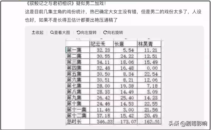 《與君初相識》熱度高漲，網友抱怨任嘉倫戲份少，男二被吐槽加戲