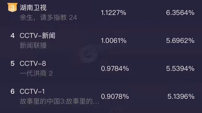 收視率破1,肖戰楊紫霸屏,《餘生》爆紅背後卻掩蓋著這三個缺憾