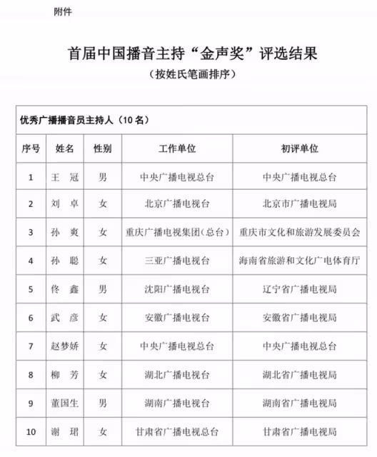 首屆播音主持金聲獎公示!央視共4人撒貝寧在列,方瓊孟非也入選