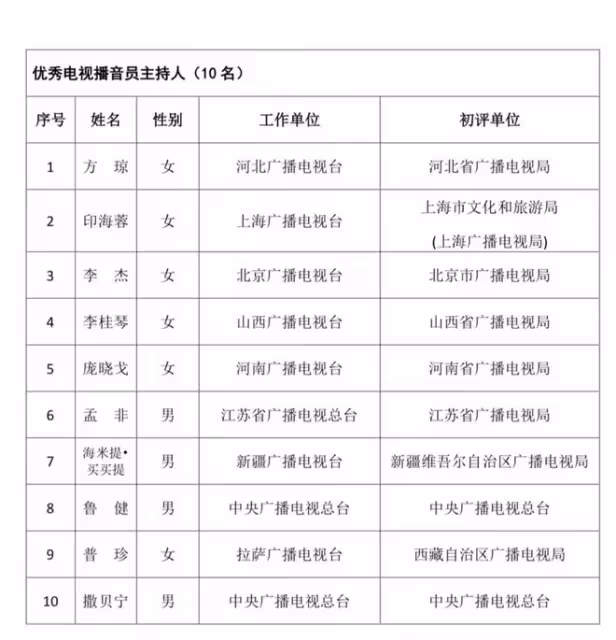 首屆播音主持金聲獎公示!央視共4人撒貝寧在列,方瓊孟非也入選