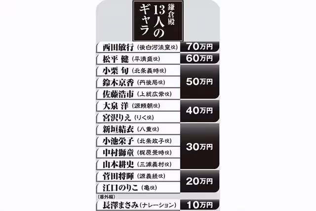 沒對比沒傷害！小栗旬、新垣結衣等日本一線明星片酬這麼便宜嗎？