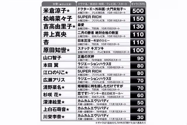 沒對比沒傷害!小栗旬、新垣結衣等日本一線明星片酬這麼便宜嗎?