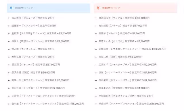 沒對比沒傷害!小栗旬、新垣結衣等日本一線明星片酬這麼便宜嗎?