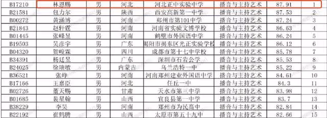 中傳曝藝考成績!00後林恩賜或成康輝師弟,"小戲骨"邊程表現平平