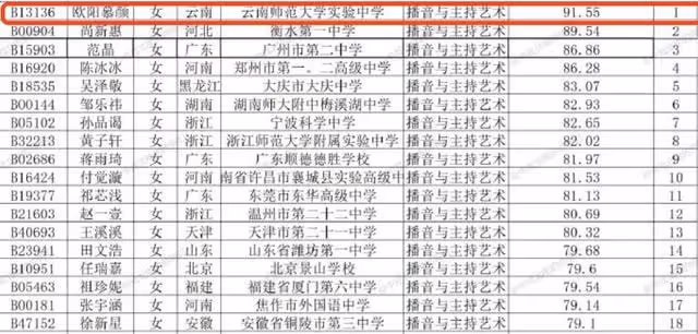 中傳曝藝考成績!00後林恩賜或成康輝師弟,"小戲骨"邊程表現平平