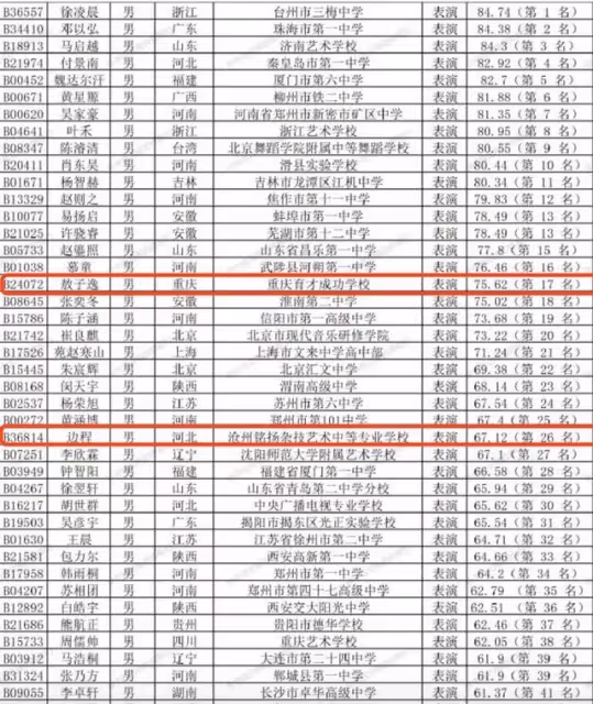 中傳曝藝考成績!00後林恩賜或成康輝師弟,"小戲骨"邊程表現平平