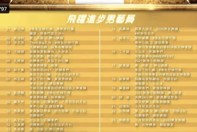 TVB頒獎典禮提名名單揭曉，視帝競爭激烈，鍾嘉欣有望首度封后