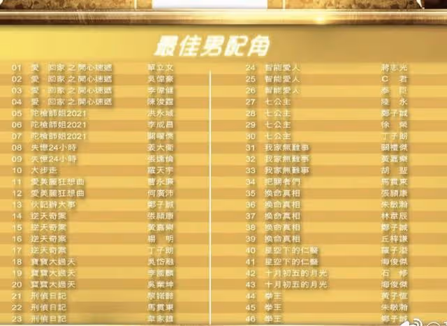 TVB頒獎典禮提名名單揭曉，視帝競爭激烈，鍾嘉欣有望首度封后