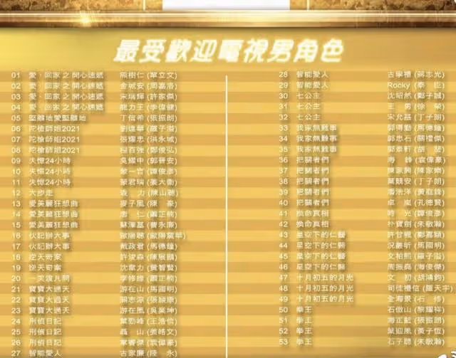 TVB頒獎典禮提名名單揭曉，視帝競爭激烈，鍾嘉欣有望首度封后