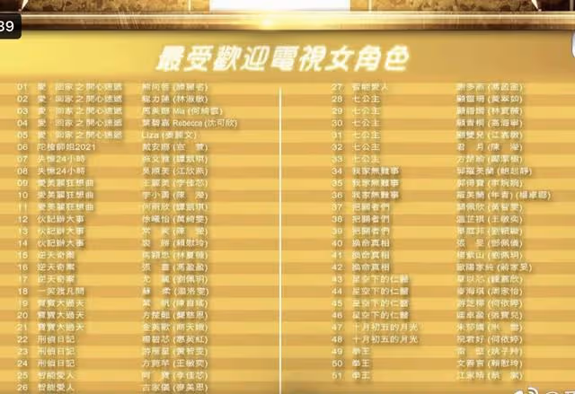 TVB頒獎典禮提名名單揭曉，視帝競爭激烈，鍾嘉欣有望首度封后