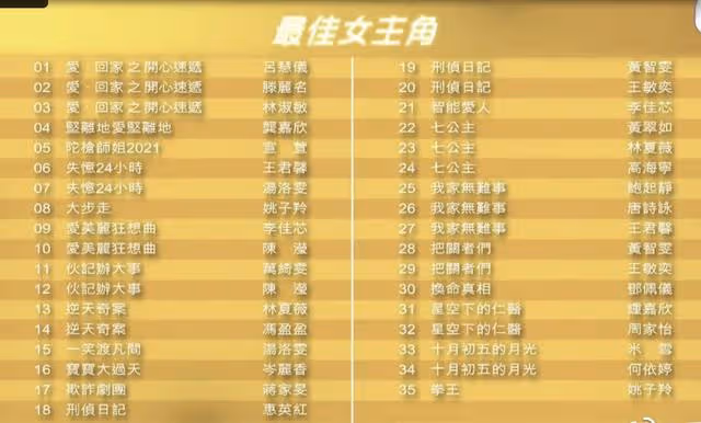 TVB頒獎典禮提名名單揭曉，視帝競爭激烈，鍾嘉欣有望首度封后