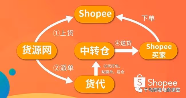 她把Shopee網賣當副業，一個星期賺了9000塊，給有夢想的人提個醒！