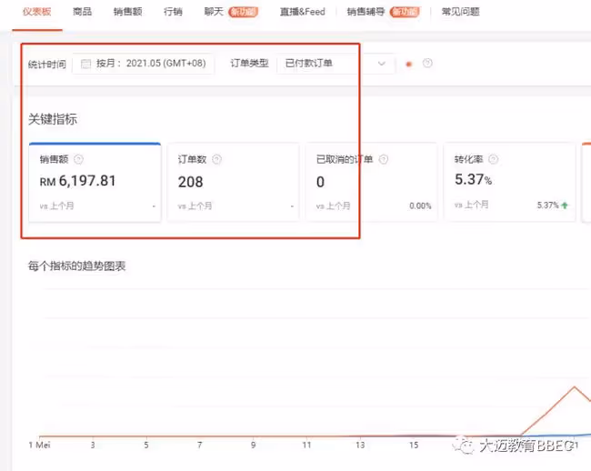 她把Shopee網賣當副業，一個星期賺了9000塊，給有夢想的人提個醒！