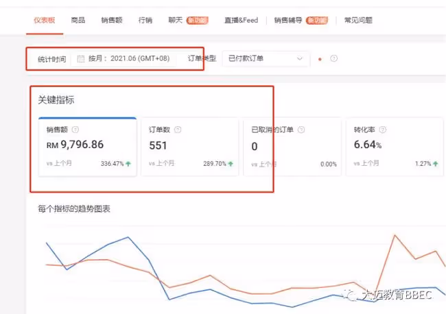 她把Shopee網賣當副業，一個星期賺了9000塊，給有夢想的人提個醒！