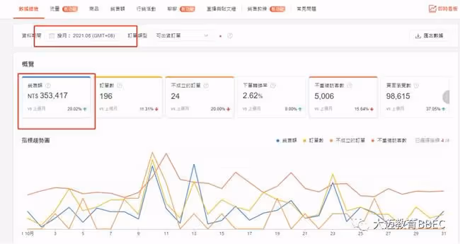 她把Shopee網賣當副業，一個星期賺了9000塊，給有夢想的人提個醒！