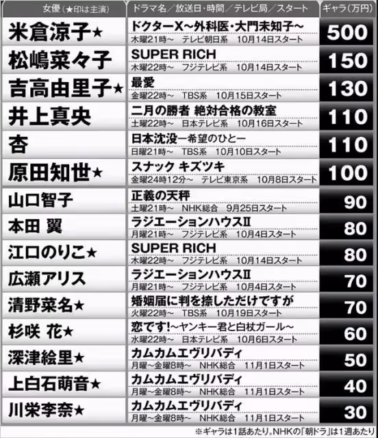 日本女演員最新片酬排名！第一位遠超所有人，不愧是她啊…