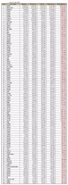 韓國評價榜絕了，BTS BLACKPINK第二第三，IU宋慧喬劉在石是後幾名