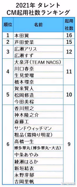 誰是新日本廣告女王？本田翼首次第1位 蘆田愛菜緊跟其後