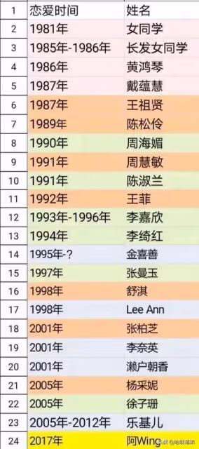 「天王巨星」的24位緋聞女友，無縫銜接讓人眼花繚亂