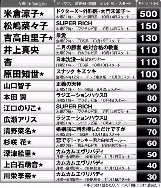 2021年日本女演員片酬排行榜出爐，網友：你家愛豆上榜了嗎？