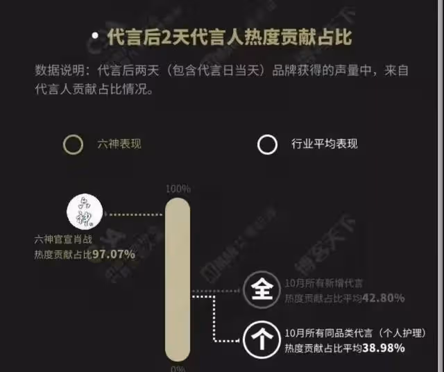 肖戰拿下波司登意味著什麼?帶貨數遠超平台方預期,多家平台爭搶