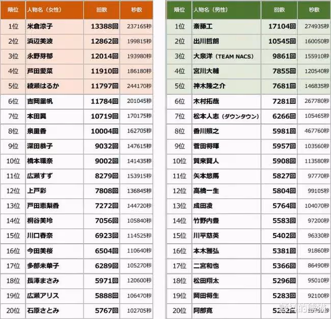 2021日本廣告播放次數排行榜 米倉涼子&amp;齋藤工雙雙連霸