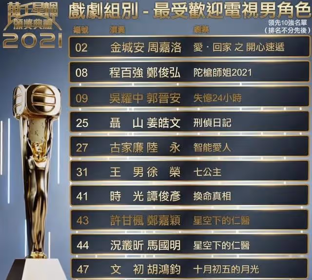 TVB頒獎典禮最後10強名單公布,有人爆冷出局,有人勢在必得